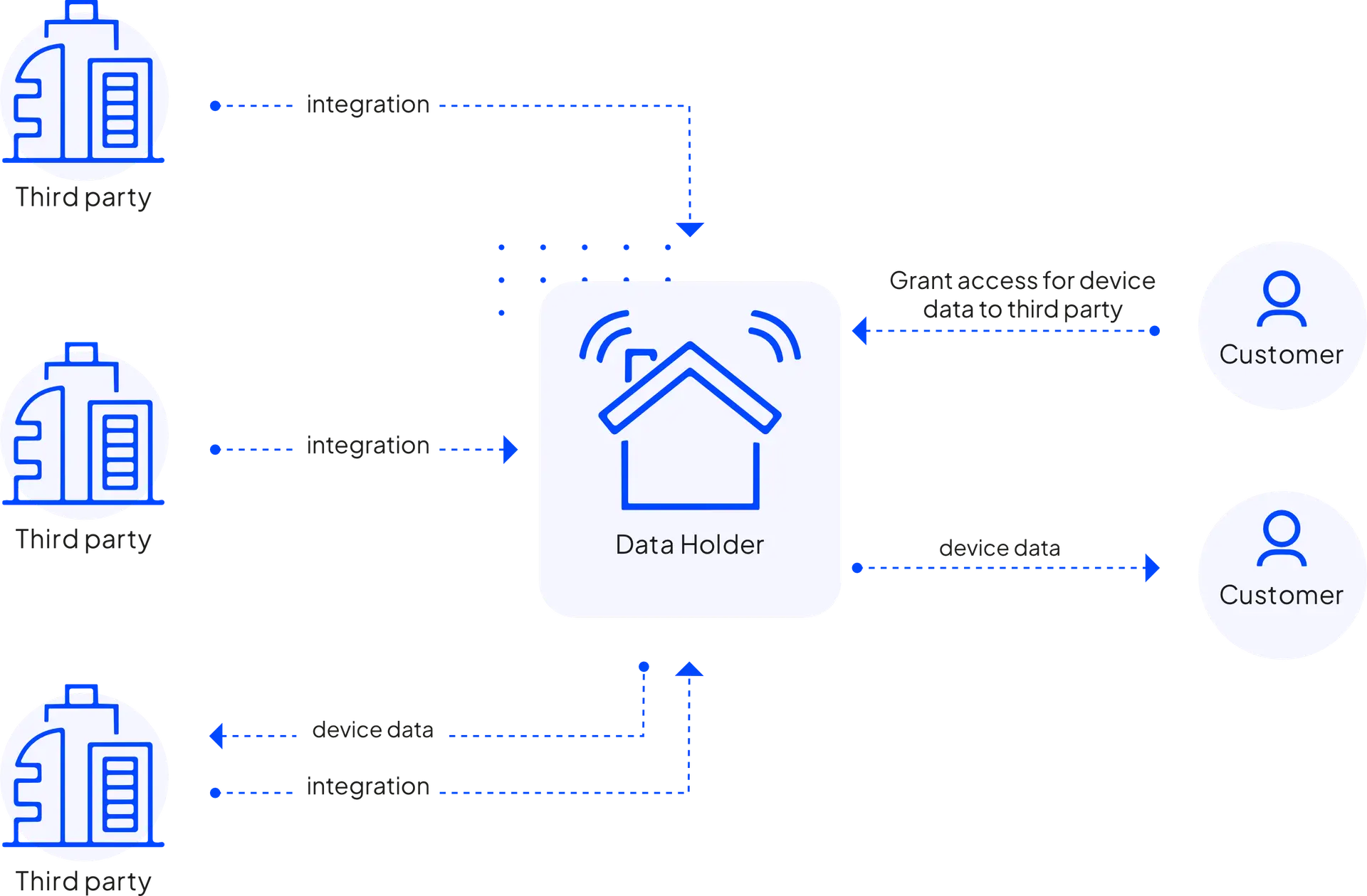 Mandated Data Sharing without Hubvium is challenging